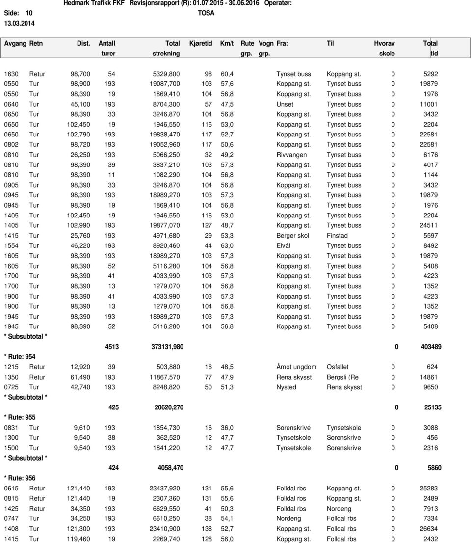 Tynset buss 0 2204 0650 Tur 102,790 193 19838,470 117 52,7 Koppang st. Tynset buss 0 22581 0802 Tur 98,720 193 19052,960 117 50,6 Koppang st.