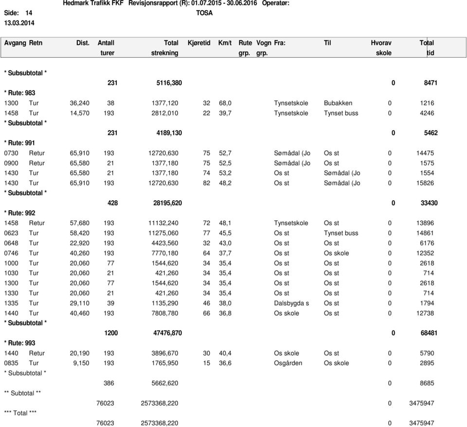 Tur 65,910 193 12720,630 82 48,2 Os st Sømådal (Jo 0 15826 * Rute: 992 428 28195,620 0 33430 1458 Retur 57,680 193 11132,240 72 48,1 Tynsetskole Os st 0 13896 0623 Tur 58,420 193 11275,060 77 45,5 Os