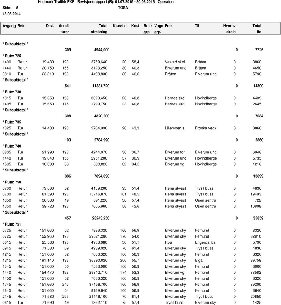 2645 * Rute: 735 308 4820,200 0 7084 1325 Tur 14,430 193 2784,990 20 43,3 Lillemoen s Bronka vegk 0 3860 * Rute: 740 193 2784,990 0 3860 0805 Tur 21,990 193 4244,070 36 36,7 Elverum tor Elverum ung 0