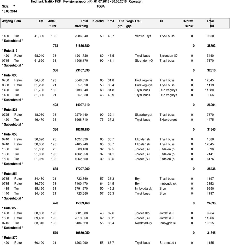 vegkrys Trysil buss 0 1113 1420 Tur 31,780 193 6133,540 60 31,8 Trysil buss Rud vegkrys 0 11580 1430 Tur 31,330 21 657,930 46 40,9 Trysil buss Rud vegkrys 0 966 * Rute: 831 428 14097,410 0 26204 0725