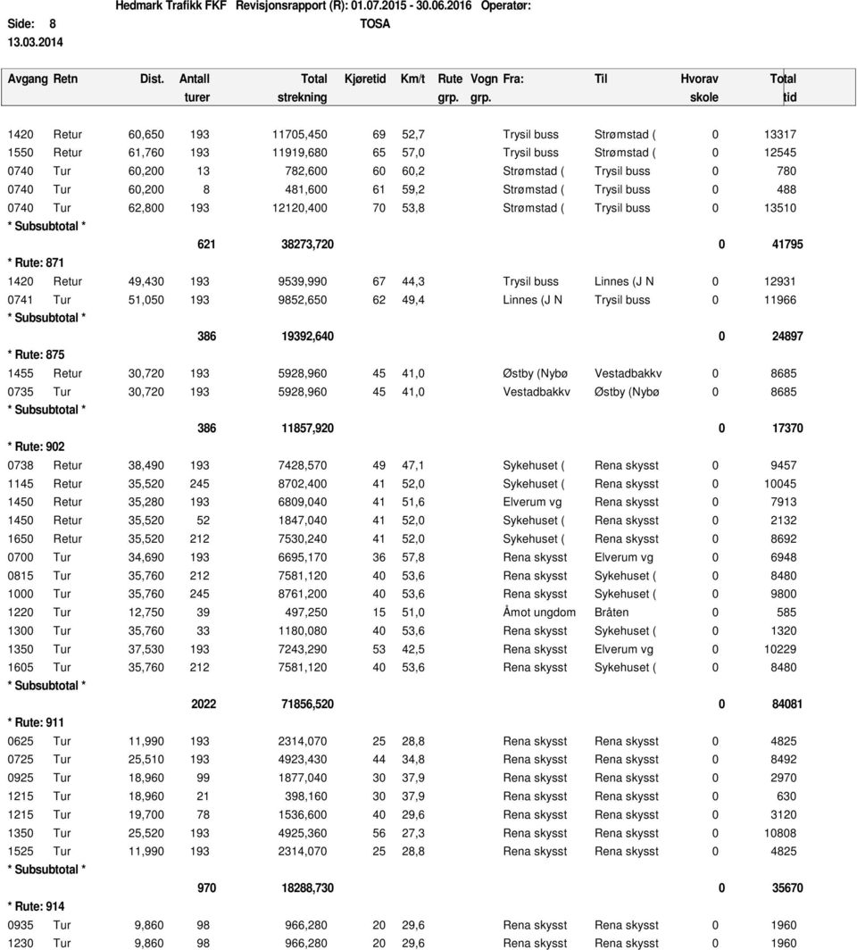 49,430 193 9539,990 67 44,3 Trysil buss Linnes (J N 0 12931 0741 Tur 51,050 193 9852,650 62 49,4 Linnes (J N Trysil buss 0 11966 * Rute: 875 386 19392,640 0 24897 1455 Retur 30,720 193 5928,960 45