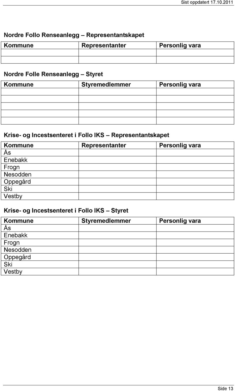 Styret Kommune Styremedlemmer Krise- og Incestsenteret i Follo IKS Representantskapet Kommune