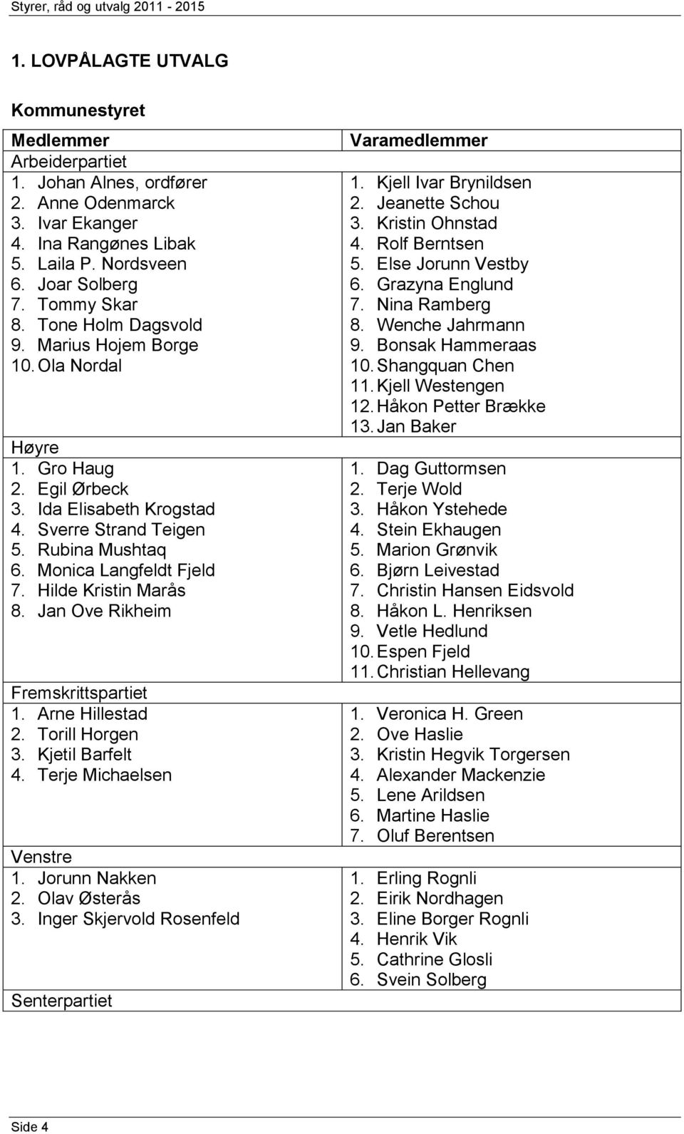 Monica Langfeldt Fjeld 7. Hilde Kristin Marås 8. Jan Ove Rikheim Fremskrittspartiet 1. Arne Hillestad 2. Torill Horgen 3. Kjetil Barfelt 4. Terje Michaelsen Venstre 1. Jorunn Nakken 2. Olav Østerås 3.