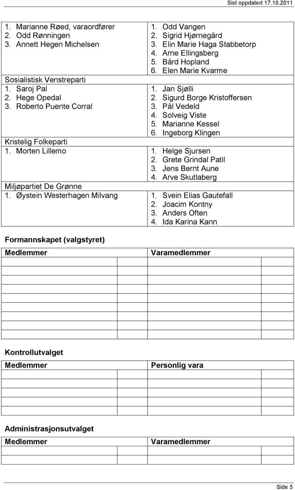 Solveig Viste 5. Marianne Kessel 6. Ingeborg Klingen Kristelig Folkeparti 1. Morten Lillemo 1. Helge Sjursen 2. Grete Grindal Patil 3. Jens Bernt Aune 4.