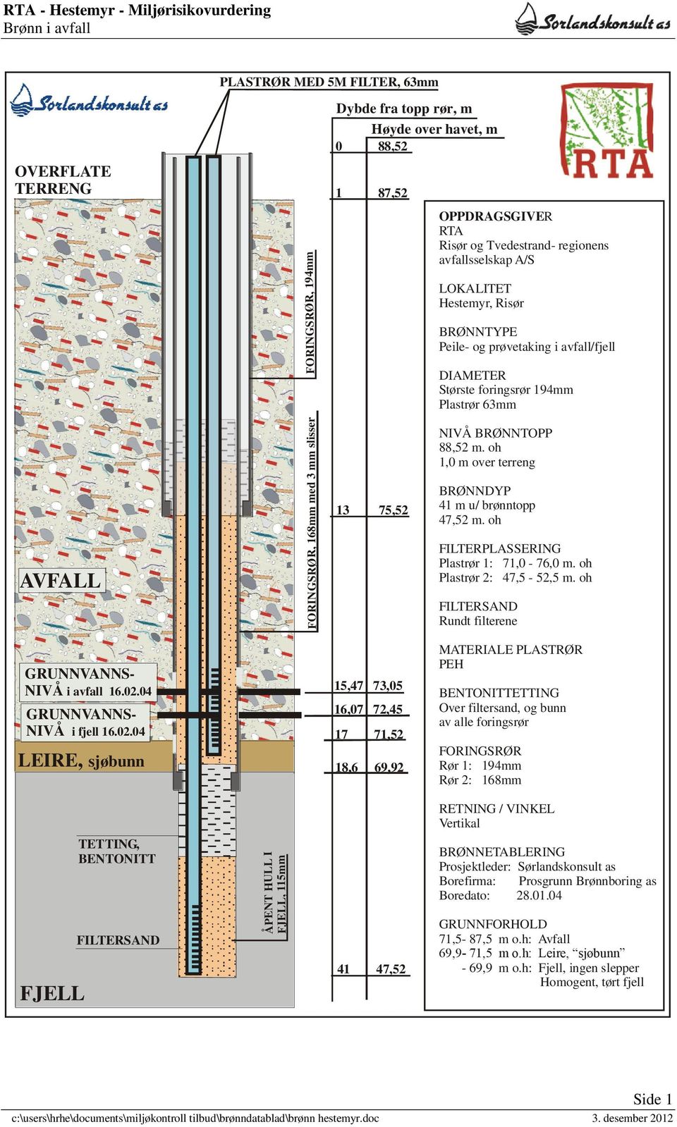 63mm NIVÅ BRØNNTOPP 88,52 m. oh 1,0 m over terreng 13 75,52 BRØNNDYP 41 m u/ brønntopp 47,52 m. oh AVFALL GRUNNVANNS- NIVÅ i avfall 16.02.