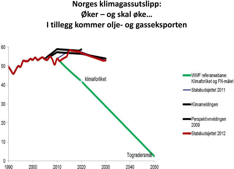 Øker og skal øke I