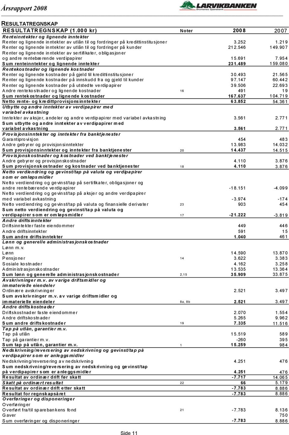 954 Sum renteinntekter og lignende inntekter 231.489 159.080 Rentekostnader og lignende kostnader Renter og lignende kostnader på gjeld til kredittinstitusjoner 30.493 21.