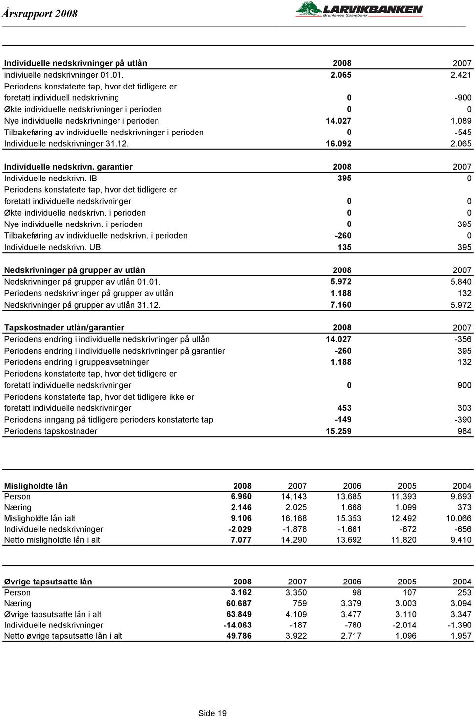 089 Tilbakeføring av individuelle nedskrivninger i perioden 0-545 Individuelle nedskrivninger 31.12. 16.092 2.065 Individuelle nedskrivn. garantier 2008 2007 Individuelle nedskrivn.