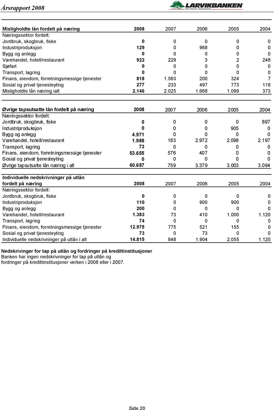 563 200 324 7 Sosial og privat tjenesteyting 277 233 497 773 118 Misligholdte lån næring ialt 2.146 2.025 1.668 1.