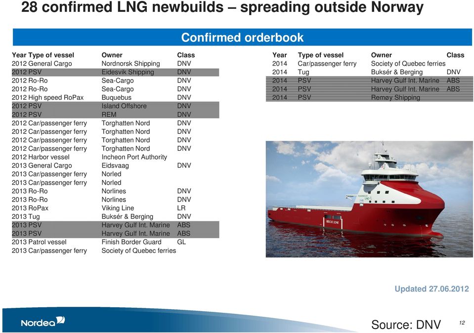 2012 Car/passenger ferry Torghatten Nord DNV 2012 Car/passenger ferry Torghatten Nord DNV 2012 Harbor vessel Incheon Port Authority 2013 General Cargo Eidsvaag DNV 2013 Car/passenger ferry Norled