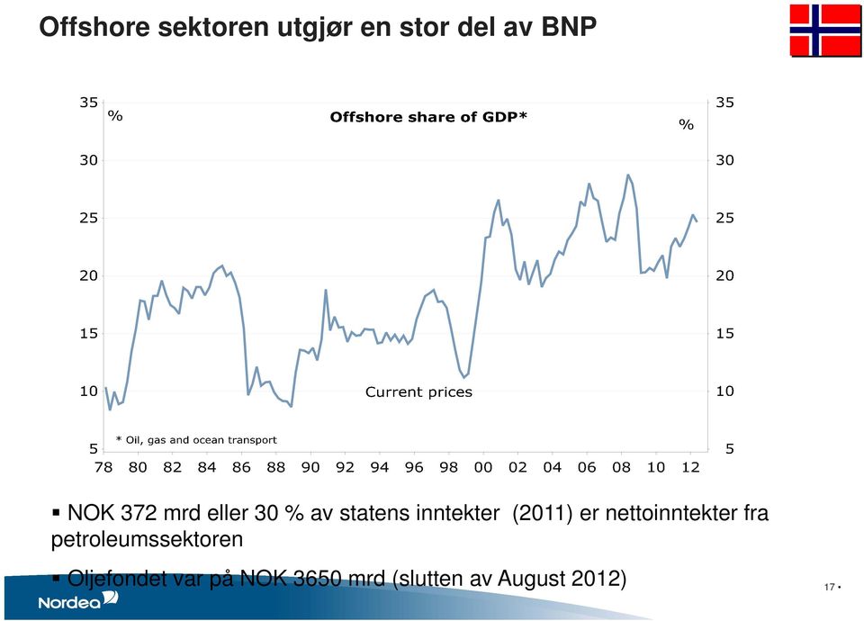 er nettoinntekter fra petroleumssektoren