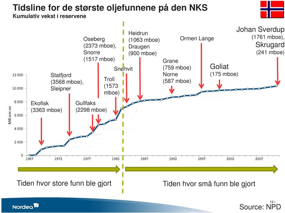 Grane (759 mboe) Norne (587 mboe) Ormen Lange Goliat (175 mboe) Johan Sverdup (1761 mboe), Skrugard (241