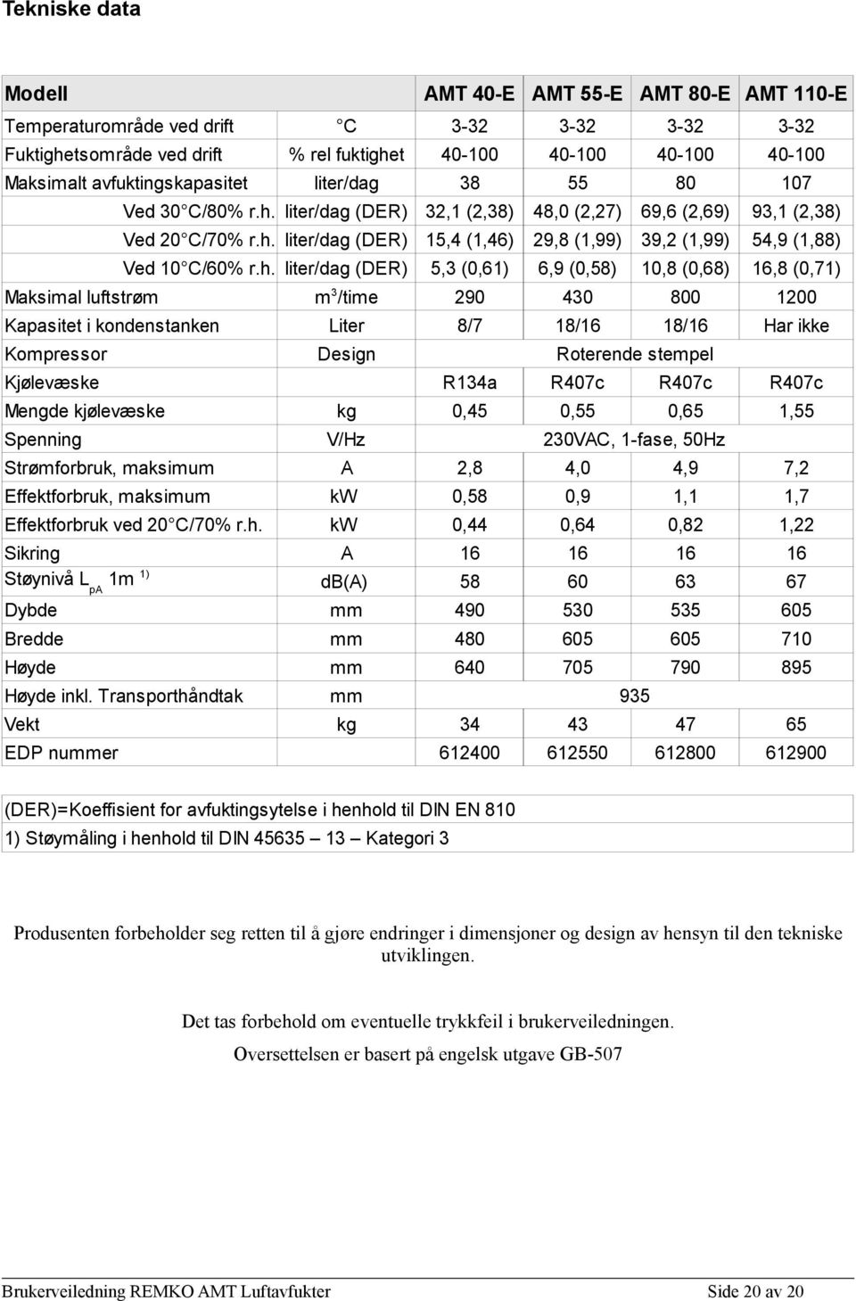 h. liter/dag (DER) Fuktighetsområde ved drift Maksimalt avfuktingskapasitet Maksimal luftstrøm Kapasitet i kondenstanken Kompressor 5,3 (0,61) 6,9 (0,58) 10,8 (0,68) 16,8 (0,71) 3 m /time 290 430 800