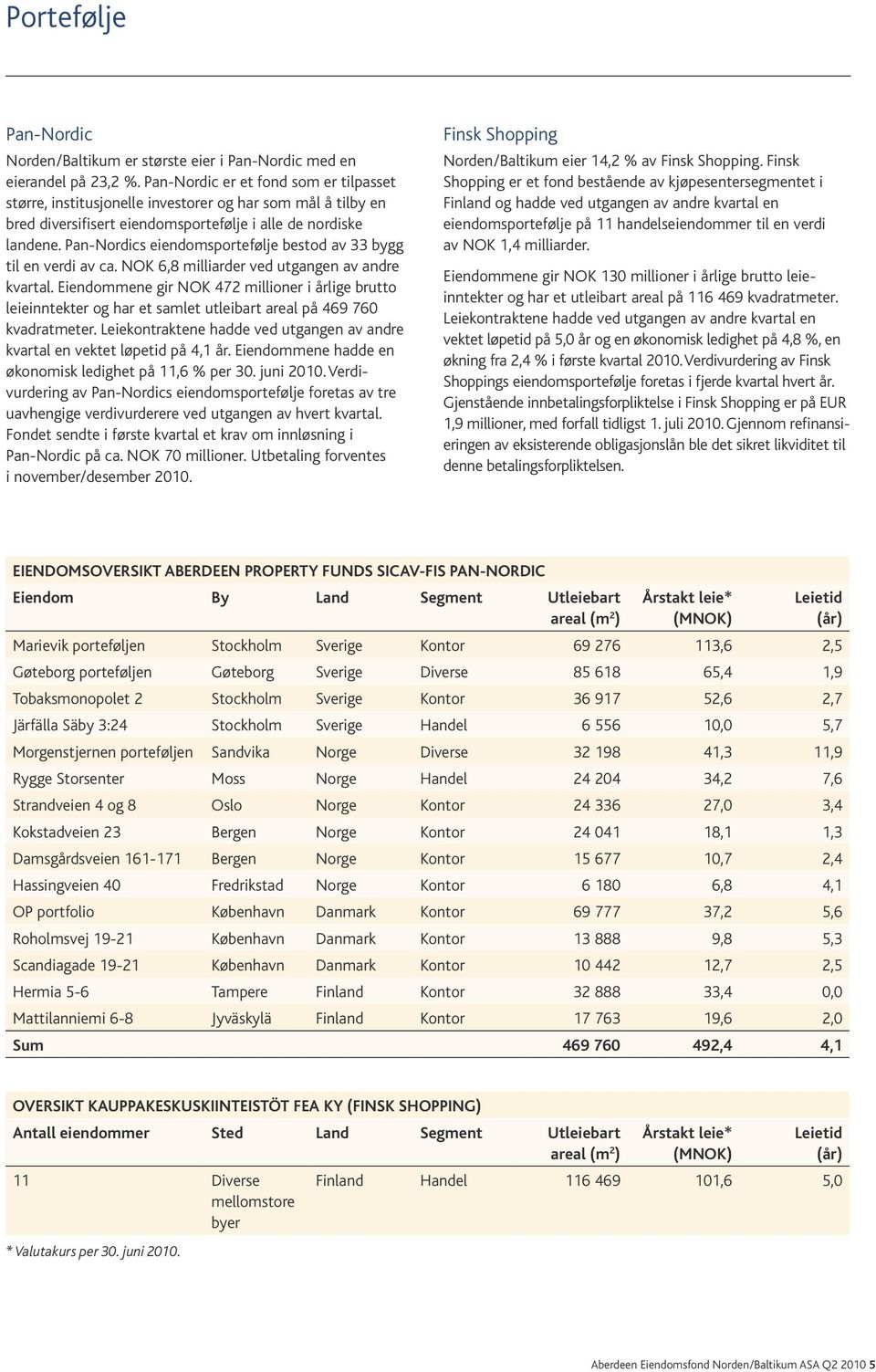 Pan-Nordics eiendomsportefølje bestod av 33 bygg til en verdi av ca. NOK 6,8 milliarder ved utgangen av andre kvartal.