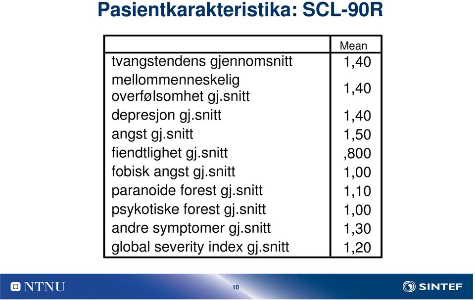 snitt fobisk angst gj.snitt paranoide forest gj.snitt psykotiske forest gj.