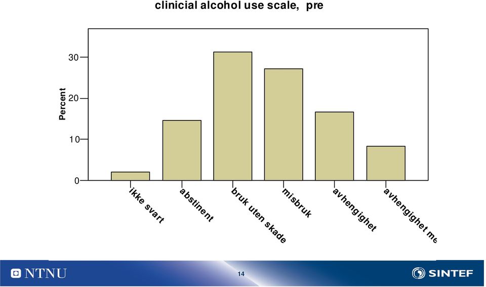 use scale, pre abstinent ikke svart