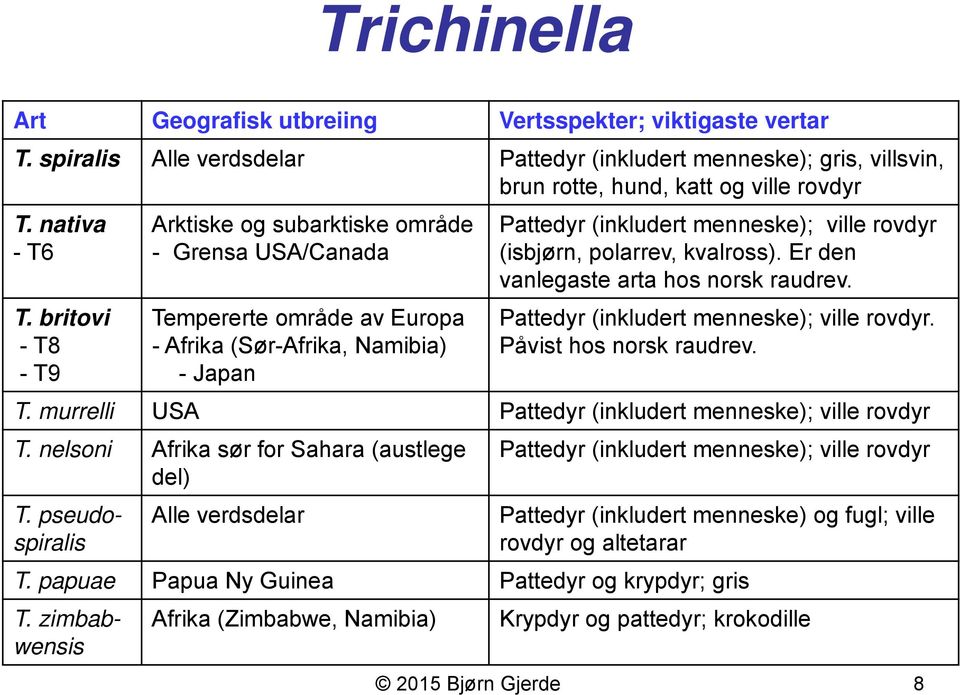 kvalross). Er den vanlegaste arta hos norsk raudrev. Pattedyr (inkludert menneske); ville rovdyr. Påvist hos norsk raudrev. T. murrelli USA Pattedyr (inkludert menneske); ville rovdyr T.