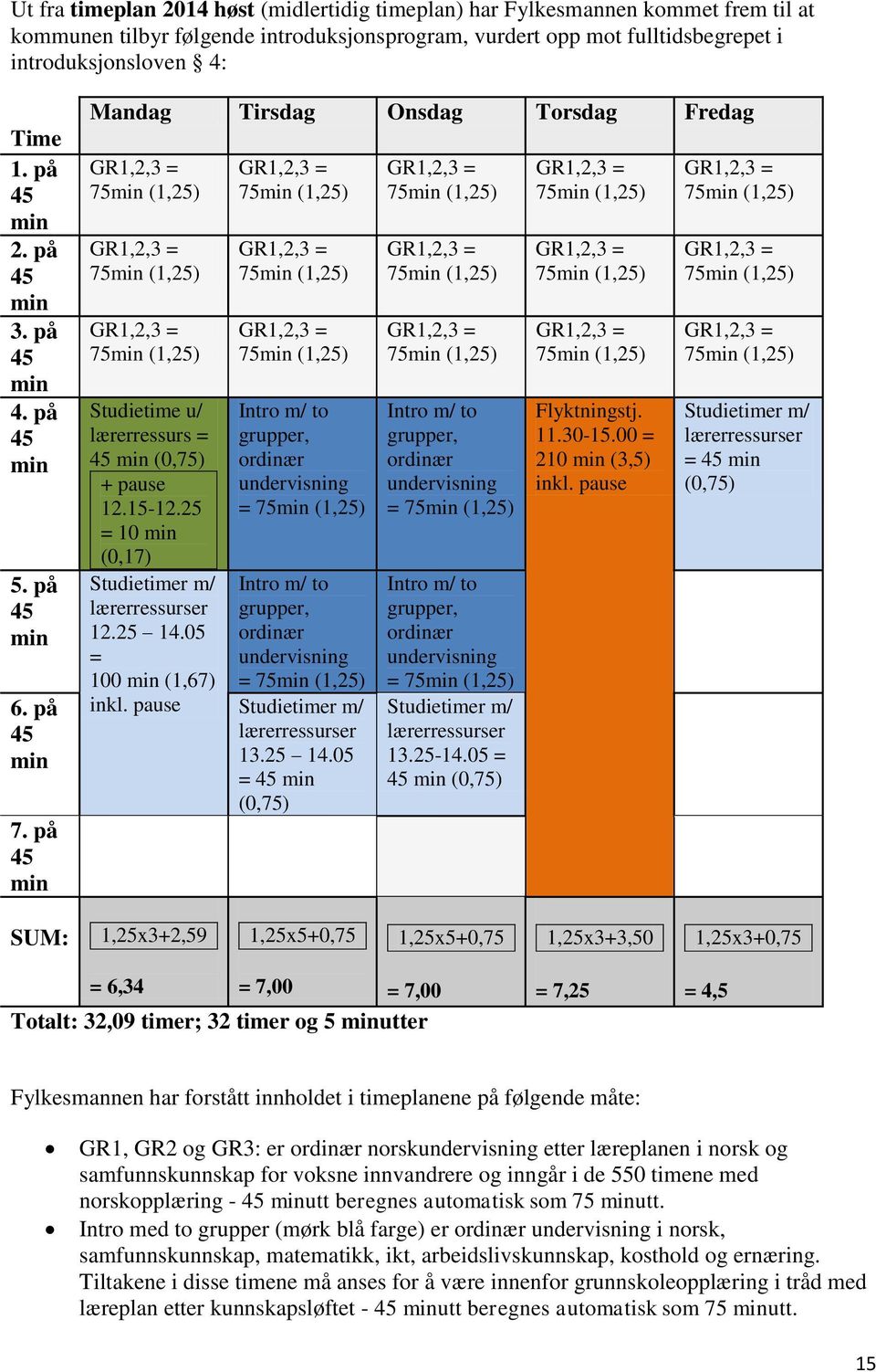 25 = 10 (0,17) Studietimer m/ lærerressurser 12.25 14.05 = 100 (1,67) inkl. pause = = Studietimer m/ lærerressurser 13.25 14.05 = 45 (0,75) = = Studietimer m/ lærerressurser 13.25-14.