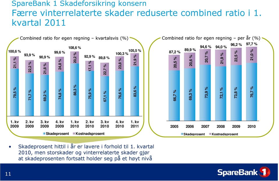 Combined ratio for egen regning per år (%) 87,2 % 89,9 % 94,6 % 94,0 % 96,2 % 97,7 % 20,5 % 20,6 % 79,5 % 71,7 % 69,2 % 74,8 % 88,3 % 75,9 % 67,1 % 76,6 % 83,6 % 66,7 % 69,3 % 20 0,7 % 73,9 % 21,9 %