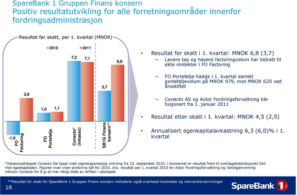 kvartal samlet porteføljevolum på MNOK 979, mot MNOK 620 ved årsskiftet 2,8 1,0 1,1 Conecto AS og Actor Fordringsforvaltning ble fusjonert fra 1. januar 2011 Resultat etter skatt i 1.