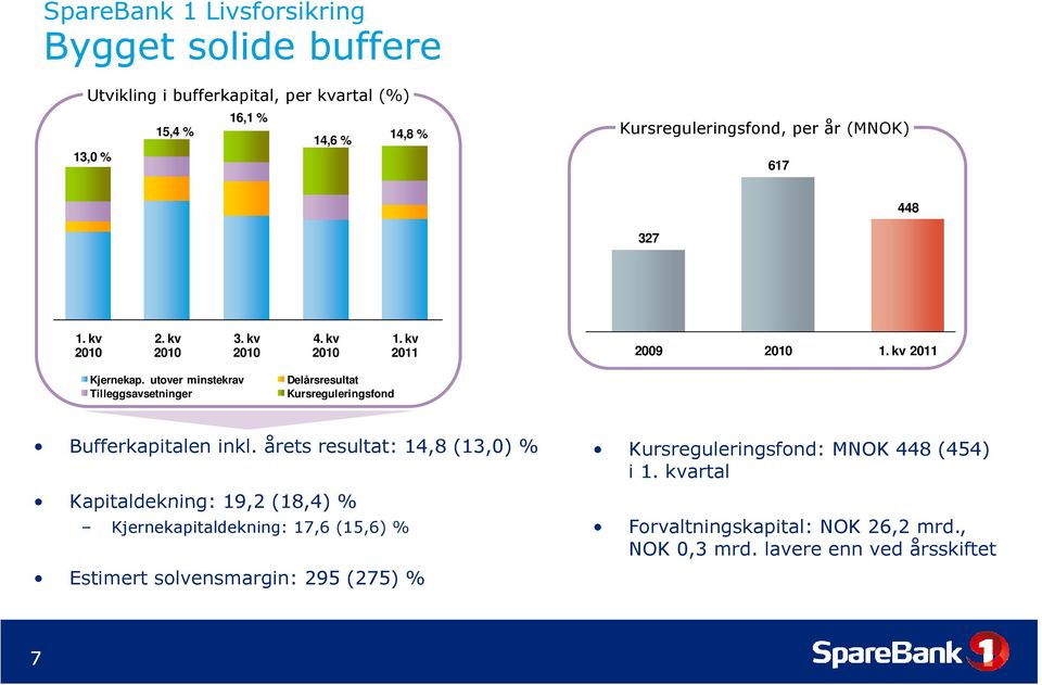 utover minstekrav Tilleggsavsetninger Delårsresultat Kursreguleringsfond Bufferkapitalen inkl.