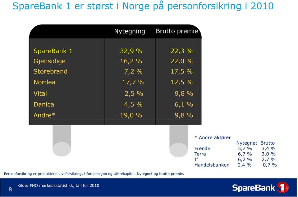 aktører Nytegnet Brutto Frende 5,7 % 3,4 % Terra 6,7 % 3,0 % If 6,2 % 2,7 % Handelsbanken 0,4 % 0,7 % Personforsikring er