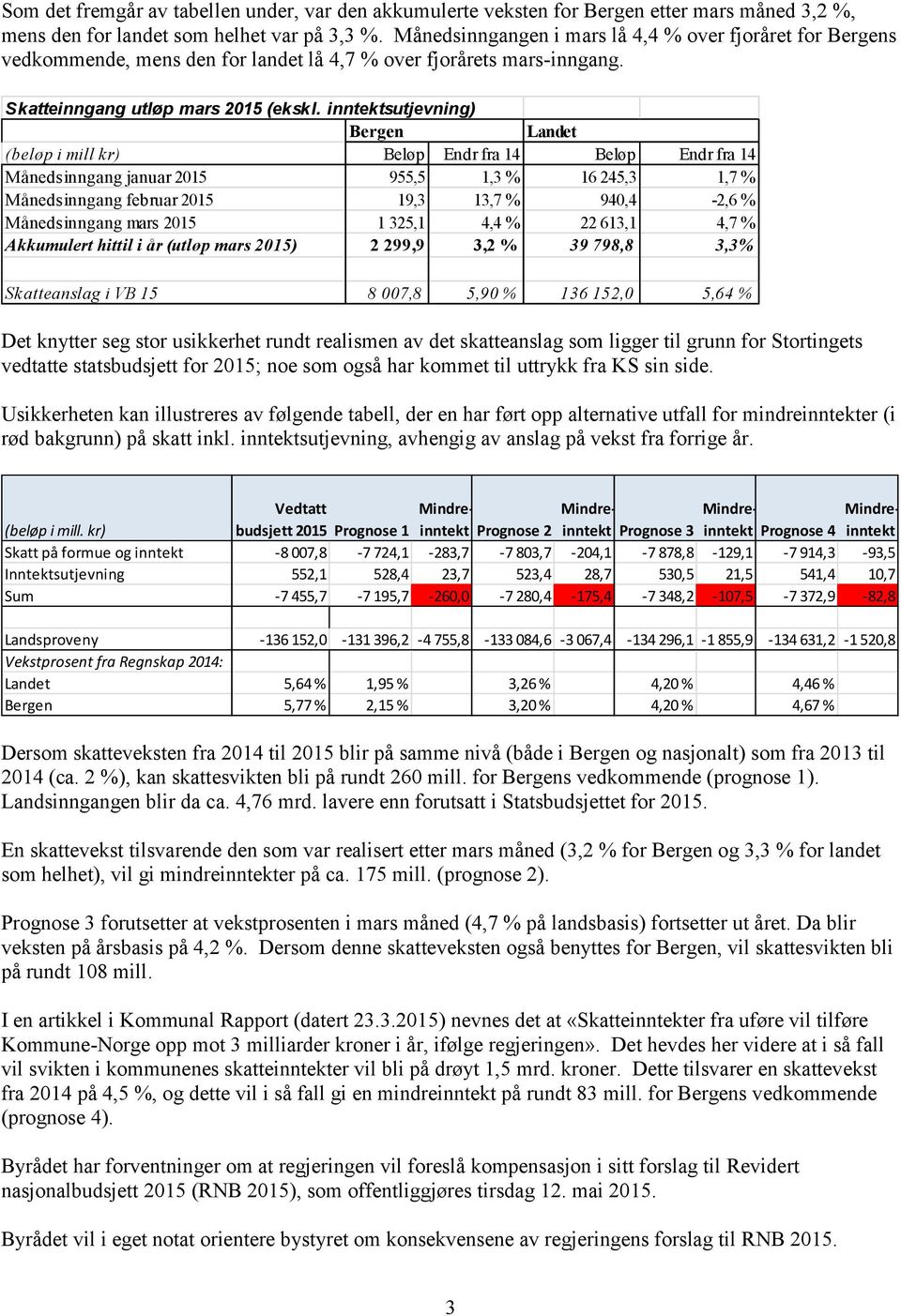 inntektsutjevning) Bergen Landet (beløp i mill kr) Beløp Endr fra 14 Beløp Endr fra 14 Månedsinngang januar 2015 955,5 1,3 % 16 245,3 1,7 % Månedsinngang februar 2015 19,3 13,7 % 940,4-2,6 %