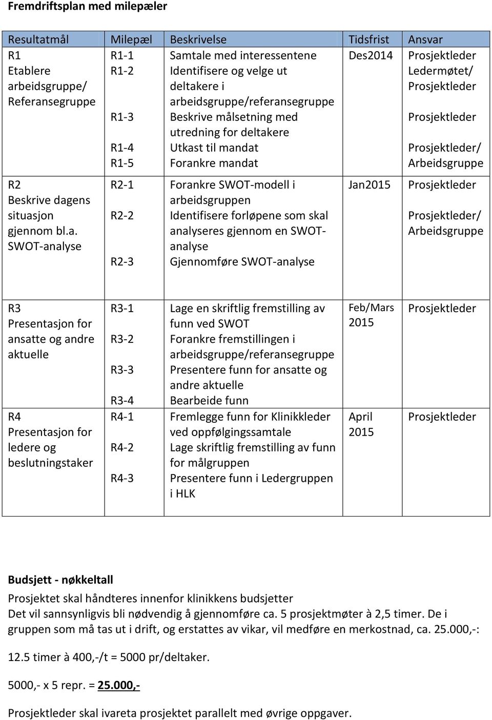 mål Milepæl Beskrivelse Tidsfrist Ansvar