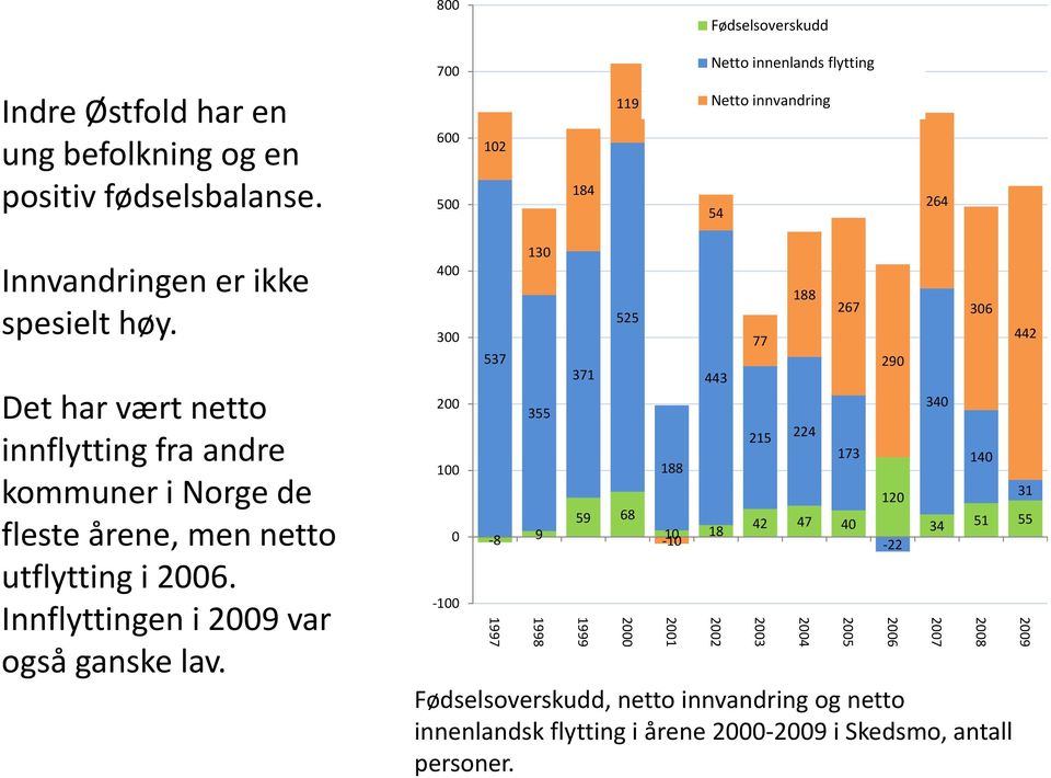 Det har vært netto innflytting fra andre kommuner i Norge de fleste årene, men netto utflytting i 2006. Innflyttingen i 2009 var også ganske lav.