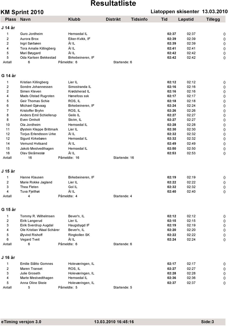 4 Mads Olstad Rugroten Hønefoss ssk 02:17 02:17 5 Geir Thomas Schie ROS, IL 02:18 02:18 6 Michael Gjøvaag Birkebeineren, IF 02:24 02:24 7 Kristoffer Bryhn ROS, IL 02:26 02:26 8 Anders Emil