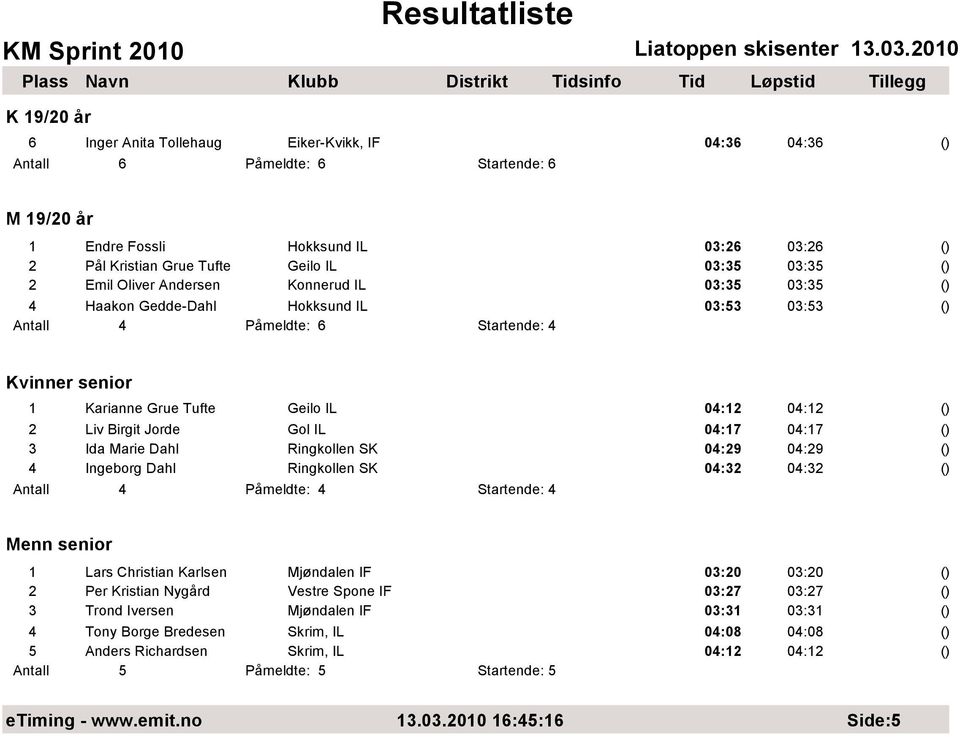 04:17 3 Ida Marie Dahl Ringkollen SK 04:29 04:29 4 Ingeborg Dahl Ringkollen SK 04:32 04:32 Menn senior 1 Lars Christian Karlsen Mjøndalen IF 03:20 03:20 2 Per Kristian Nygård Vestre