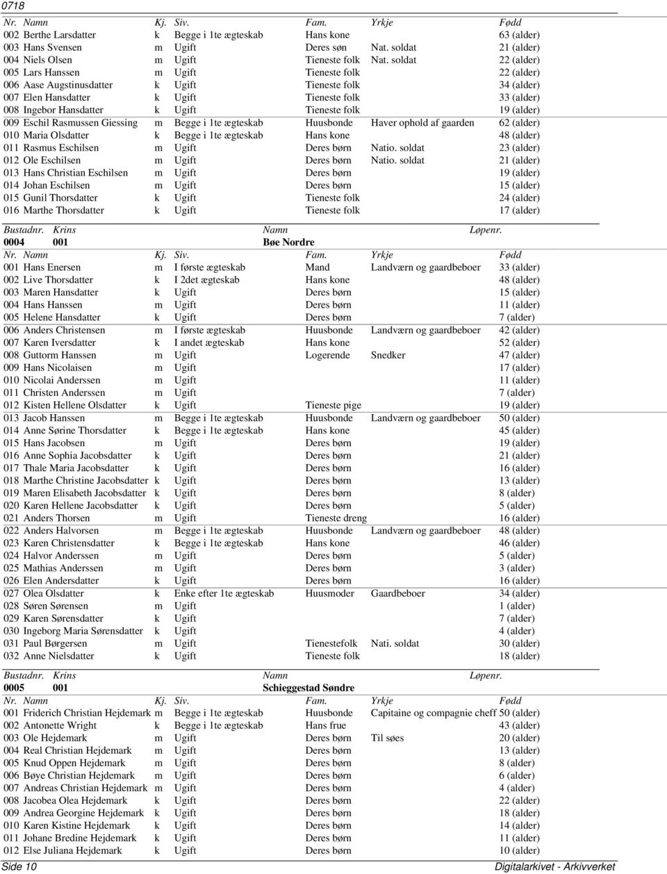 Hansdatter k Ugift Tieneste folk 19 (alder) 009 Eschil Rasmussen Giessing m Begge i 1te ægteskab Huusbonde Haver ophold af gaarden 62 (alder) 010 Maria Olsdatter k Begge i 1te ægteskab Hans kone 48