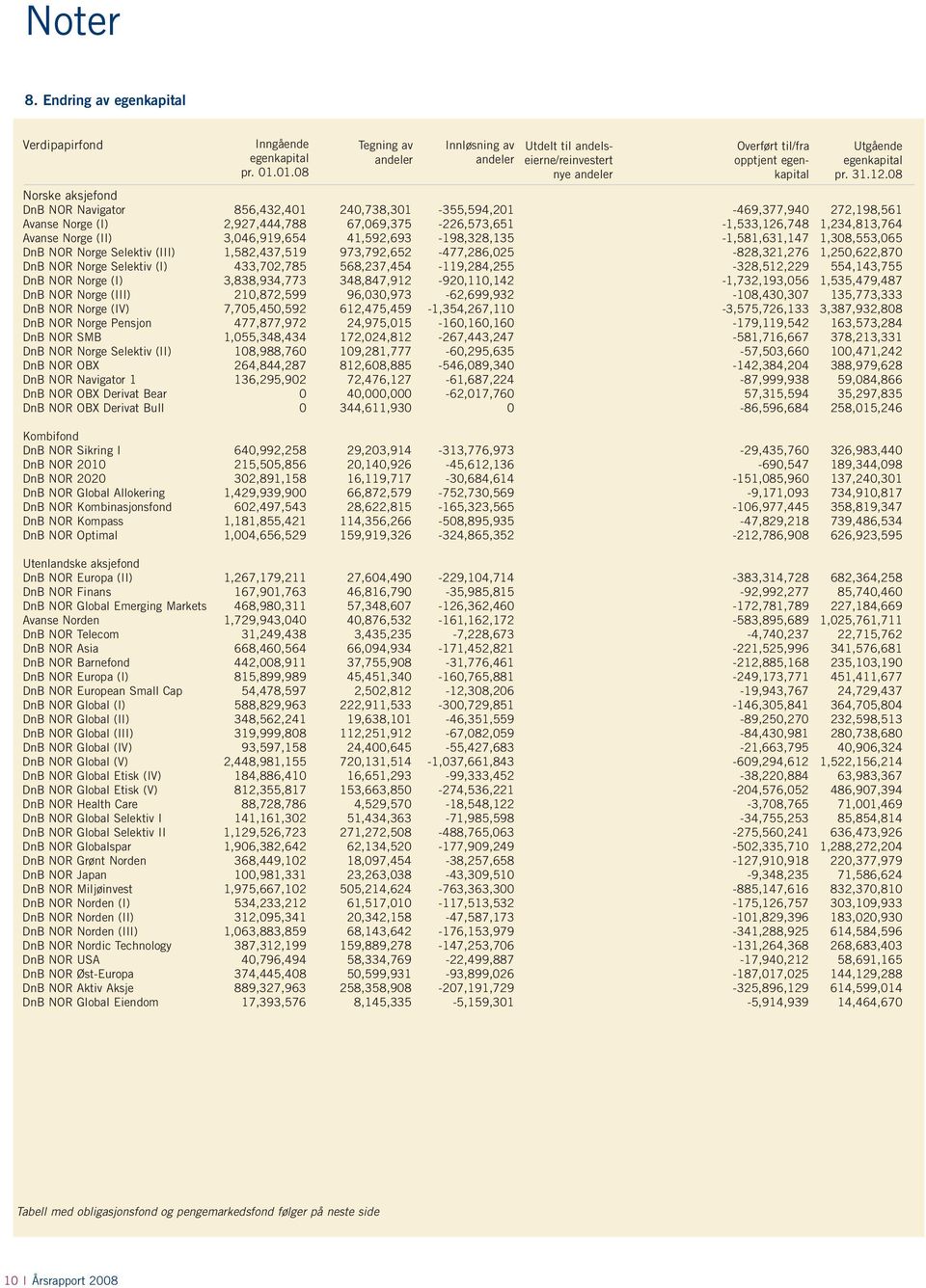 Overført opptjent til/fra egenkapital opptjent egenkapital Utgående egenkapital pr. 31.12.08 Norske aksjefond DnB NOR Navigator 856,432,401 240,738,301 603.793.673-355,594,201-1.191.407.025 81.030.