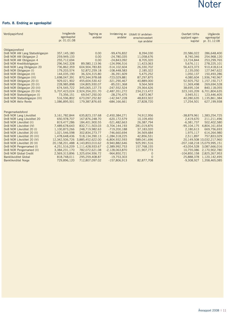 til/fra opptjent Overført til/fra egenkapital opptjent egenkapital Utgående egenkapital Utgående pr. egenkapital 31.12.03 pr. 31.12.08 Obligasjonsfond 603.793.673-1.191.407.025 81.030.884 1.340.873 1.