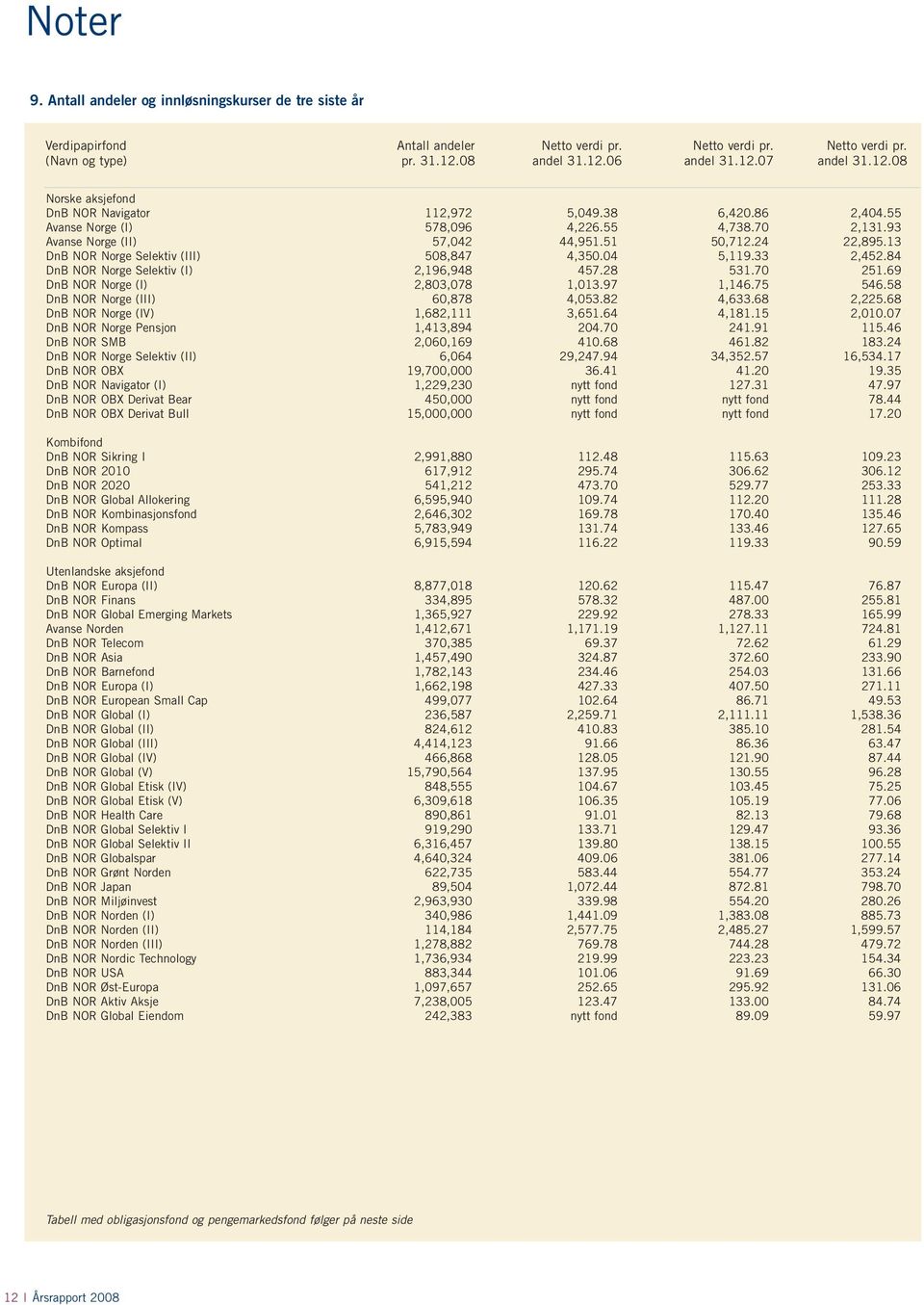 13 DnB NOR Norge Selektiv (III) 508,847 4,350.04 5,119.33 2,452.84 DnB NOR Norge Selektiv (I) 2,196,948 457.28 531.70 251.69 DnB NOR Norge (I) 2,803,078 1,013.97 1,146.75 546.