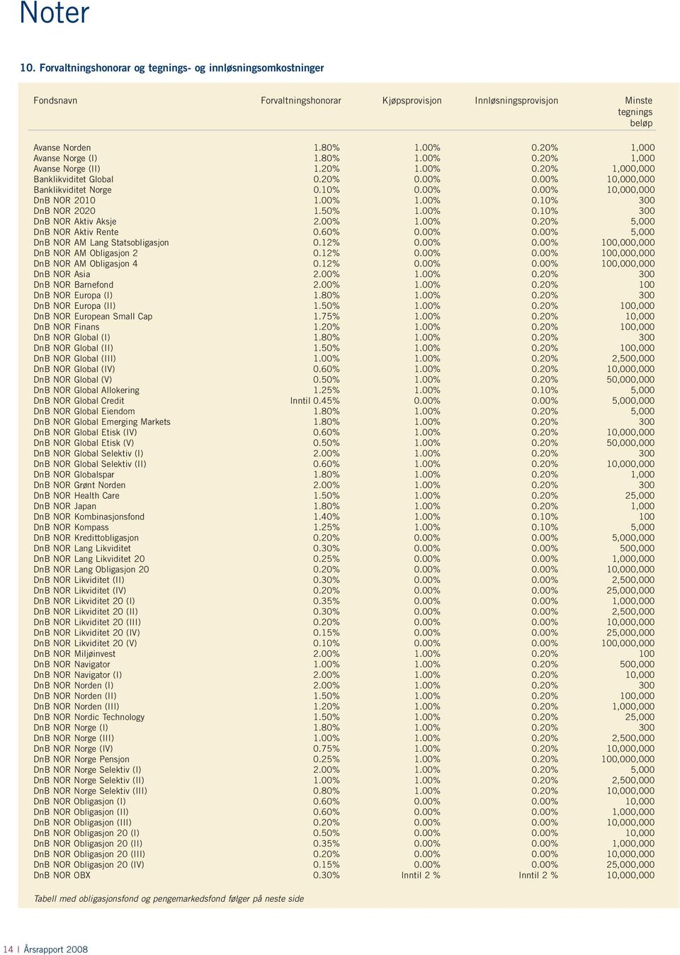 00% 1.00% 0.10% 300 DnB NOR 2020 1.50% 1.00% 0.10% 300 DnB NOR Aktiv Aksje 2.00% 1.00% 0.20% 5,000 DnB NOR Aktiv Rente 0.60% 0.00% 0.00% 5,000 DnB NOR AM Lang Statsobligasjon 0.12% 0.00% 0.00% 100,000,000 DnB NOR AM Obligasjon 2 0.