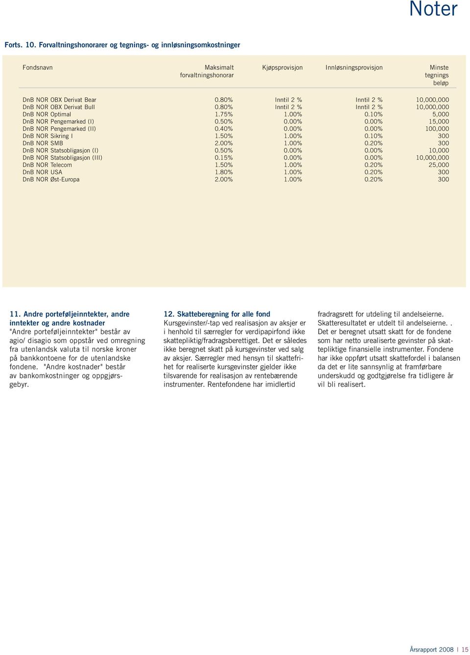 80% Inntil 2 % Inntil 2 % 10,000,000 DnB NOR OBX Derivat Bull 0.80% Inntil 2 % Inntil 2 % 10,000,000 DnB NOR Optimal 1.75% 1.00% 0.10% 5,000 DnB NOR Pengemarked (I) 0.50% 0.00% 0.00% 15,000 DnB NOR Pengemarked (II) 0.
