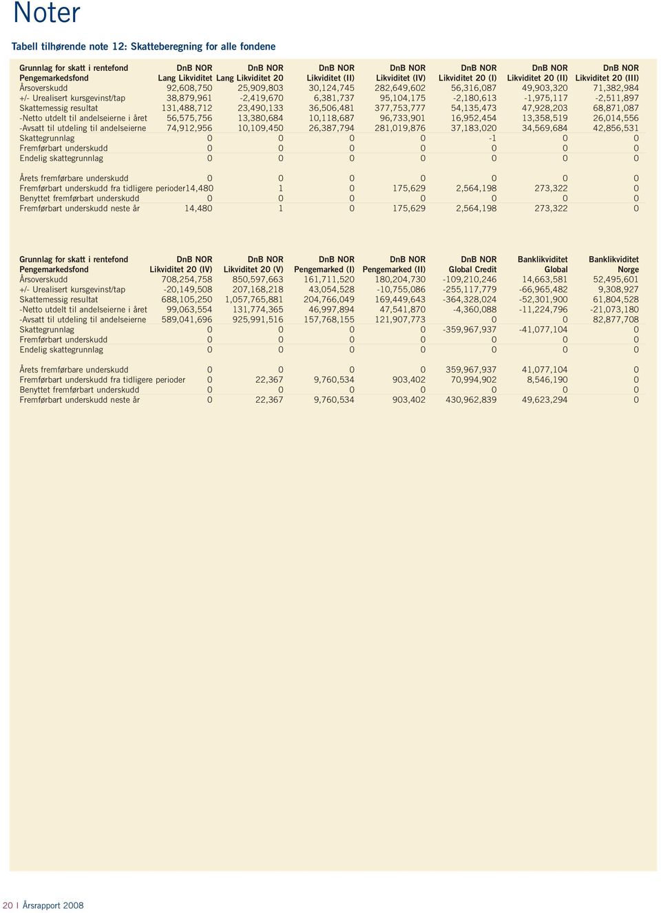 Urealisert kurs 38,879,961-2,419,670 6,381,737 95,104,175-2,180,613-1,975,117-2,511,897 Skattemessig resultat 131,488,712 23,490,133 36,506,481 377,753,777 54,135,473 47,928,203 68,871,087 -Netto