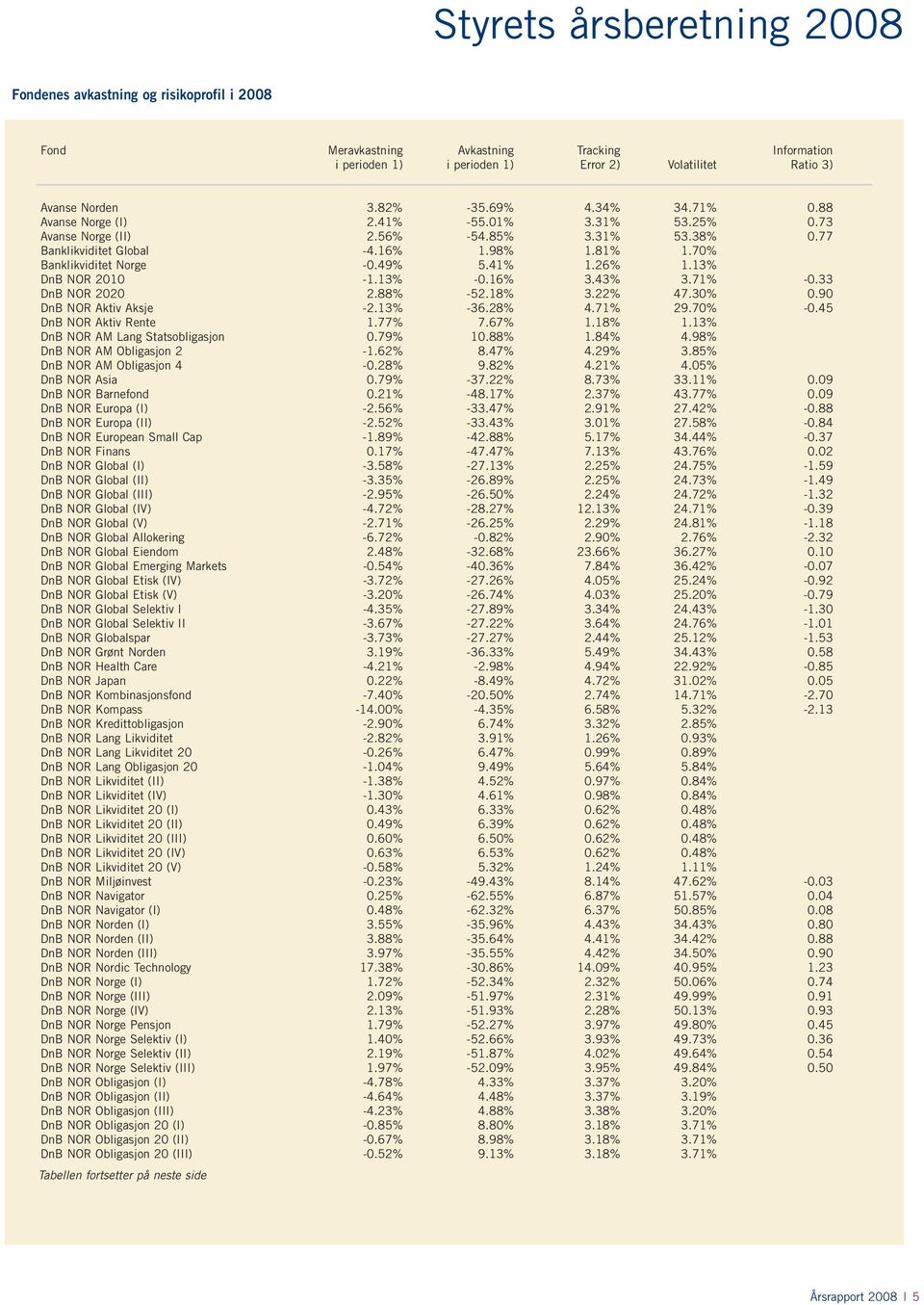 49% 5.41% 1.26% 1.13% DnB NOR 2010-1.13% -0.16% 3.43% 3.71% -0.33 DnB NOR 2020 2.88% -52.18% 3.22% 47.30% 0.90 DnB NOR Aktiv Aksje -2.13% -36.28% 4.71% 29.70% -0.45 DnB NOR Aktiv Rente 1.77% 7.67% 1.