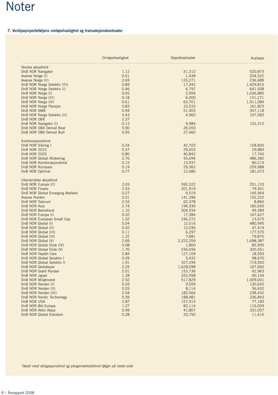 05 3,956 1,036,885 DnB NOR Norge (III) 0.18 6,000 151,271 DnB NOR Norge (IV) 0.61 63,701 1,911,084 DnB NOR Norge Pensjon 0.83 10,233 161,825 DnB NOR SMB 0.