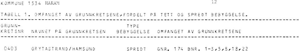 GRUNN- TYPE KRETSNR NAVNET PG GRUNNKRETSEN BEBYGGELSE