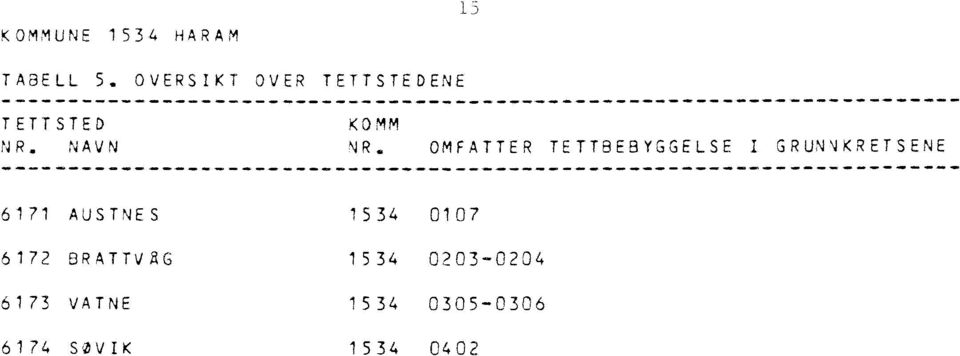 OMFATTER TETTBEBYGGELSE I GRUNNKRETSENE 6171 AUSTNES