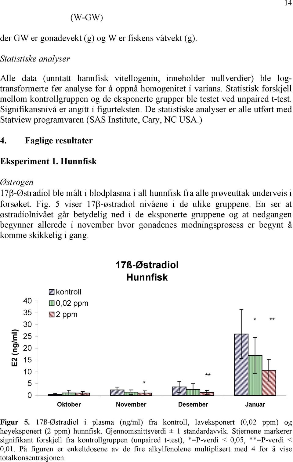 Statistisk forskjell mellom kontrollgruppen og de eksponerte grupper ble testet ved unpaired t-test. Signifikansnivå er angitt i figurteksten.