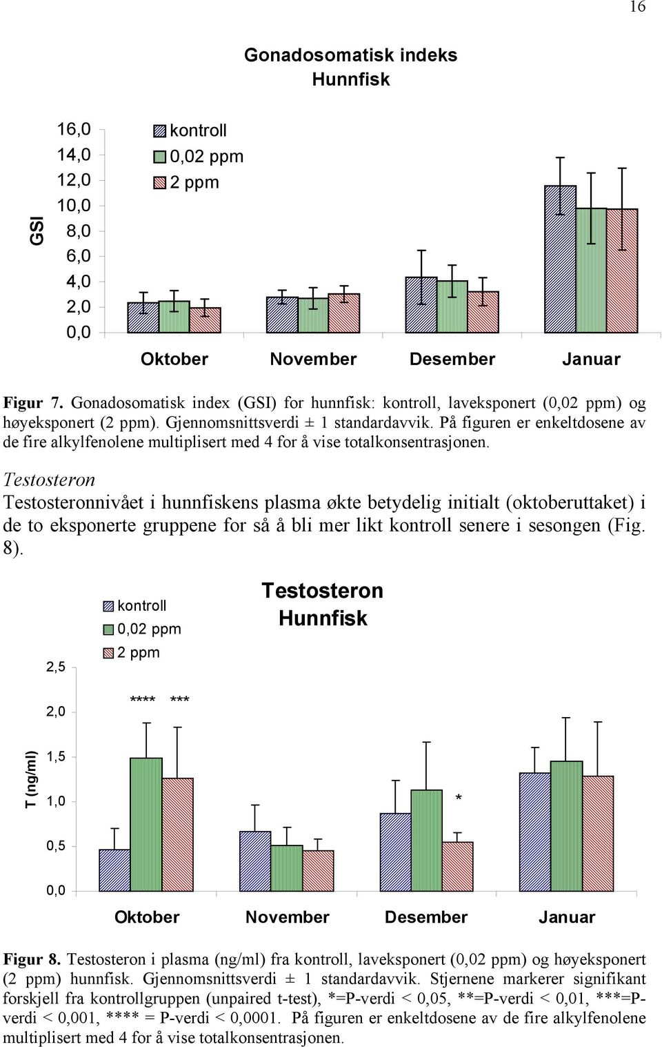 På figuren er enkeltdosene av de fire alkylfenolene multiplisert med 4 for å vise totalkonsentrasjonen.