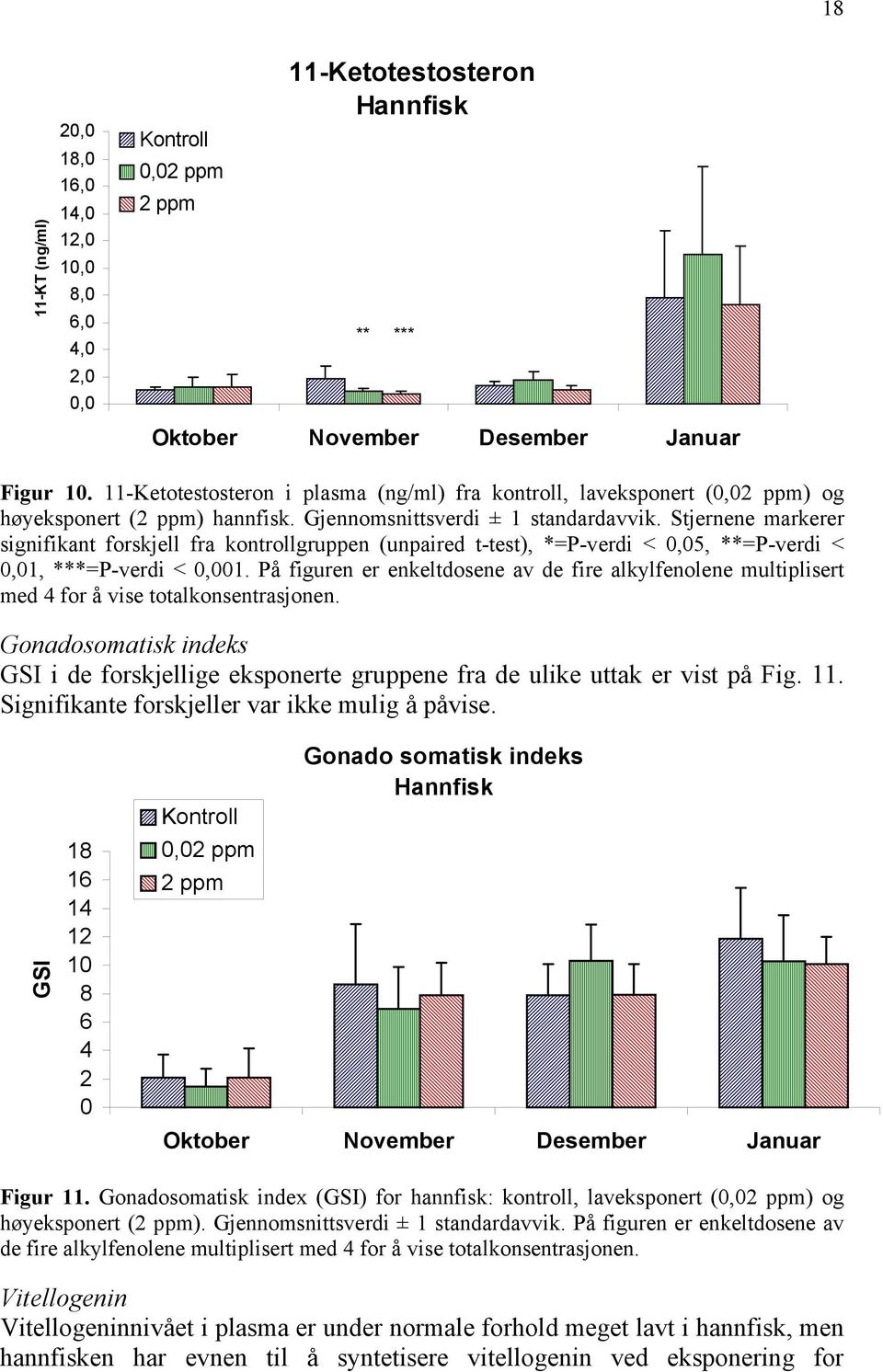 Stjernene markerer signifikant forskjell fra kontrollgruppen (unpaired t-test), *=P-verdi < 0,05, **=P-verdi < 0,01, ***=P-verdi < 0,001.