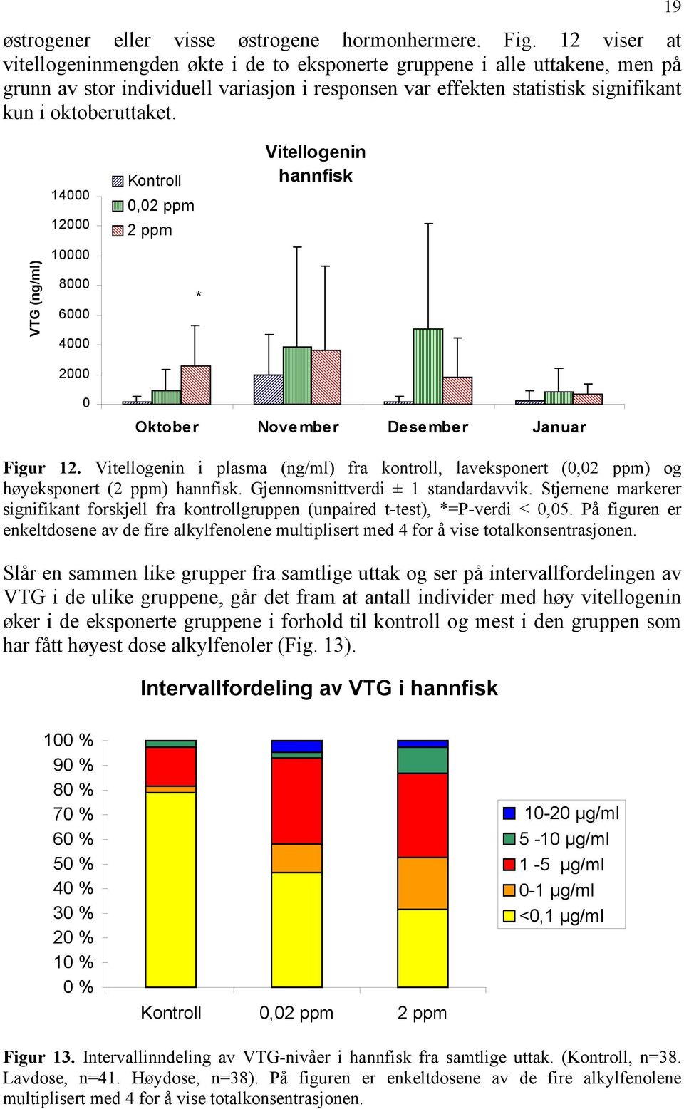 19 VTG (ng/ml) 14000 12000 10000 8000 6000 4000 2000 0 Kontroll 0,02 ppm 2 ppm * Vitellogenin hannfisk Oktober November Desember Januar Figur 12.