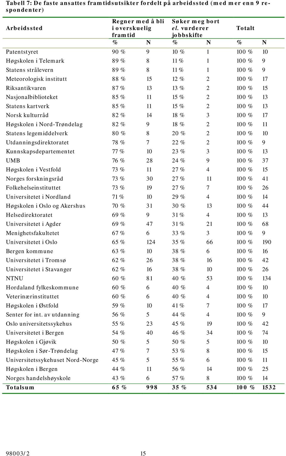 100 % 17 Riksantikvaren 87 % 13 13 % 2 100 % 15 Nasjonalbiblioteket 85 % 11 15 % 2 100 % 13 Statens kartverk 85 % 11 15 % 2 100 % 13 Norsk kulturråd 82 % 14 18 % 3 100 % 17 Høgskolen i Nord-Trøndelag