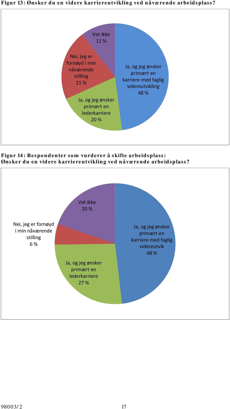karriere med faglig videreutvikling 48 % Figur 14: Respondenter som vurderer å skifte arbeidsplass: Ønsker du en videre karriereutvikling ved