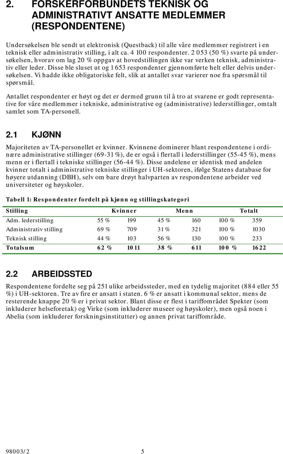 Disse ble sluset ut og 1 653 respondenter gjennomførte helt eller delvis undersøkelsen. Vi hadde ikke obligatoriske felt, slik at antallet svar varierer noe fra spørsmål til spørsmål.