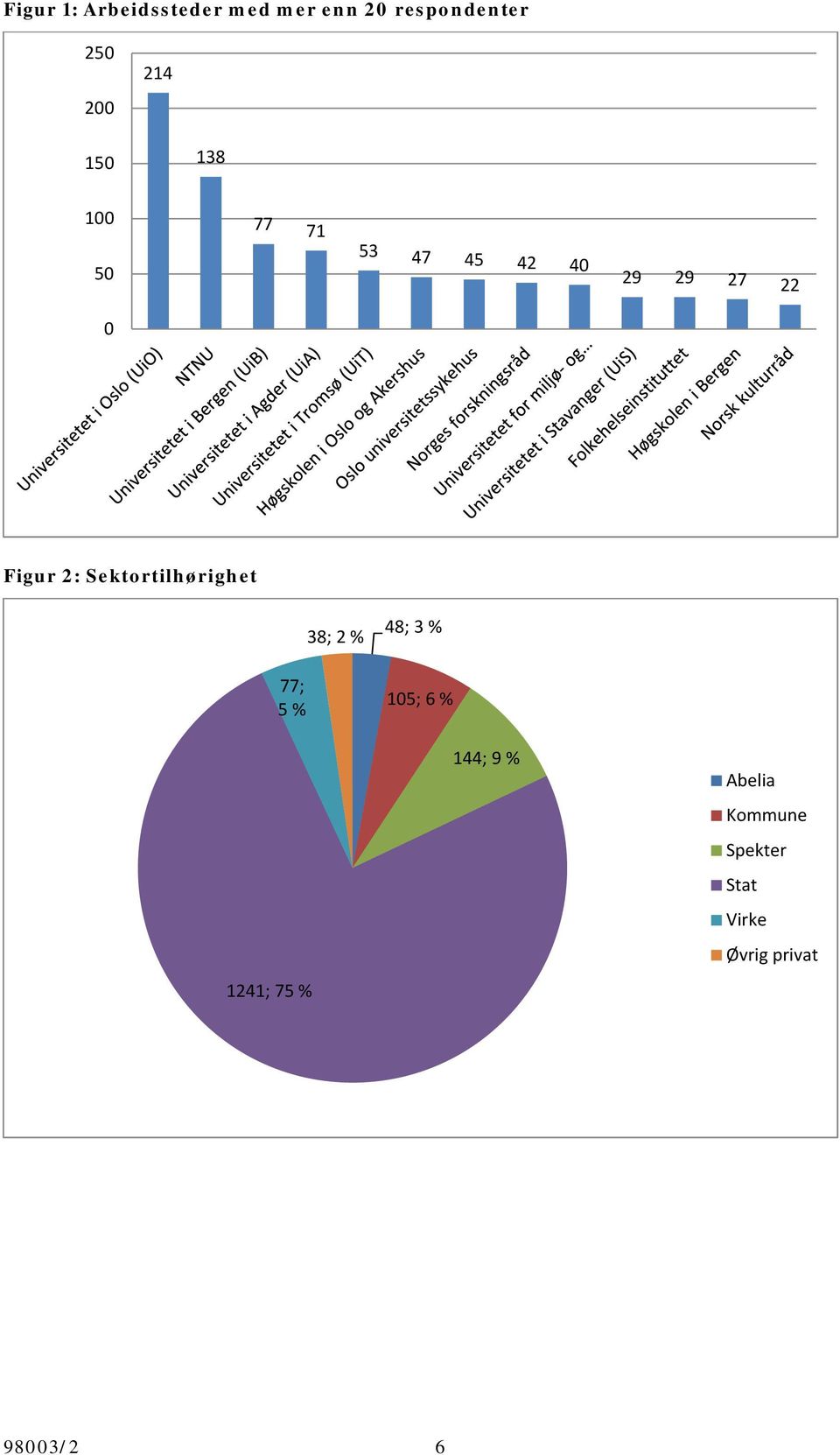 Sektortilhørighet 77; 5 % 1241; 75 % 38; 2 % 48; 3 % 105; 6 %